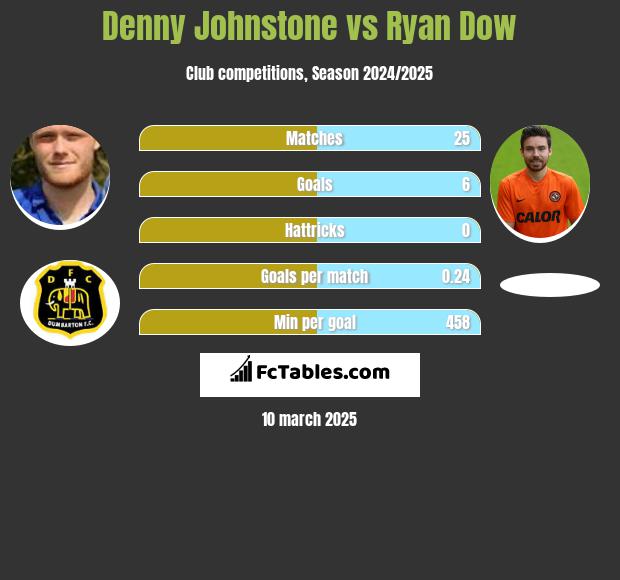 Denny Johnstone vs Ryan Dow h2h player stats