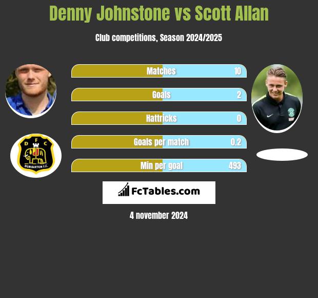 Denny Johnstone vs Scott Allan h2h player stats