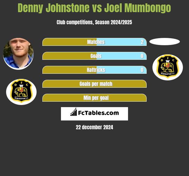 Denny Johnstone vs Joel Mumbongo h2h player stats