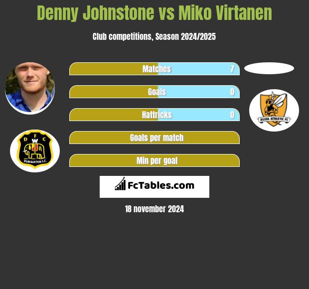 Denny Johnstone vs Miko Virtanen h2h player stats