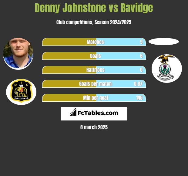 Denny Johnstone vs Bavidge h2h player stats