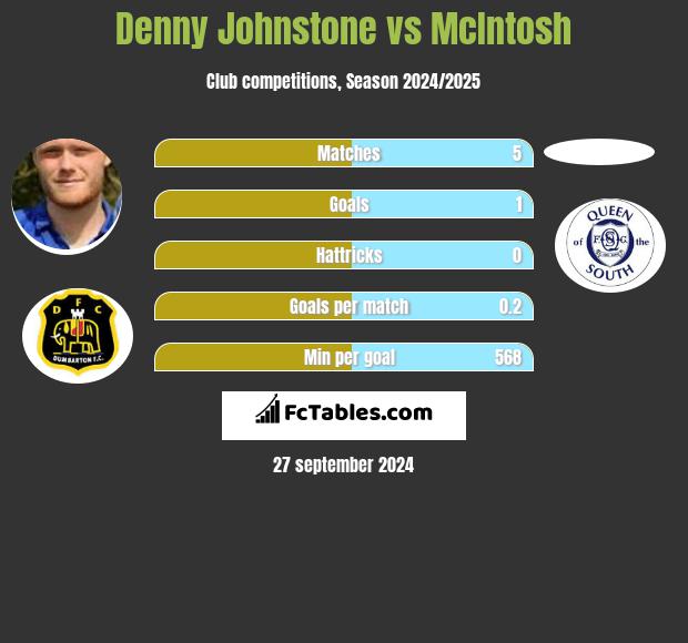 Denny Johnstone vs McIntosh h2h player stats