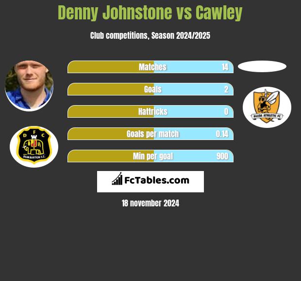 Denny Johnstone vs Cawley h2h player stats