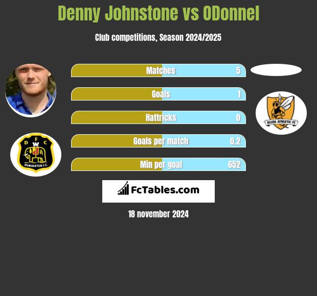 Denny Johnstone vs ODonnel h2h player stats