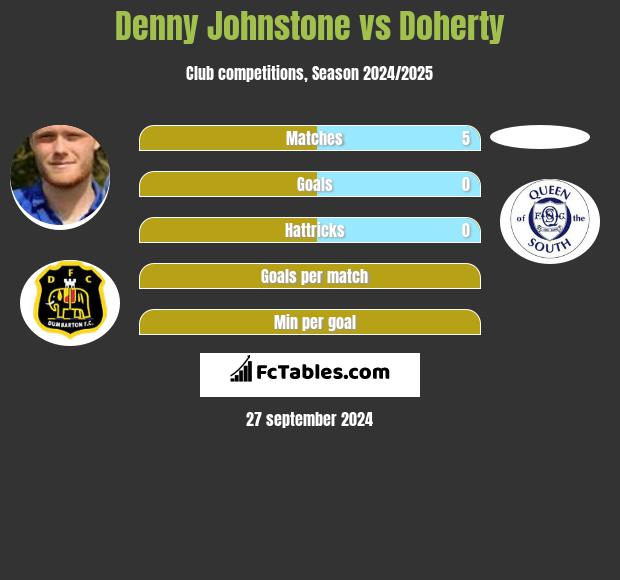 Denny Johnstone vs Doherty h2h player stats