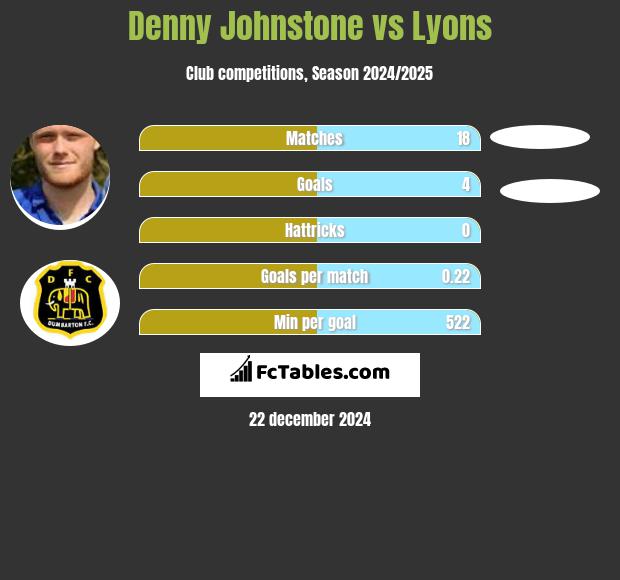 Denny Johnstone vs Lyons h2h player stats