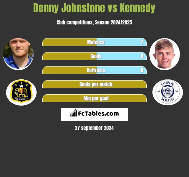 Denny Johnstone vs Kennedy h2h player stats