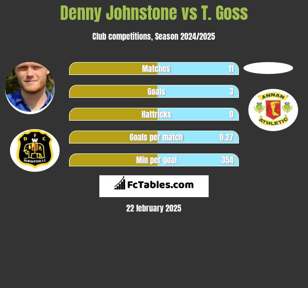 Denny Johnstone vs T. Goss h2h player stats