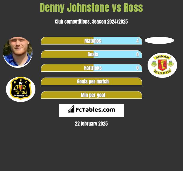 Denny Johnstone vs Ross h2h player stats