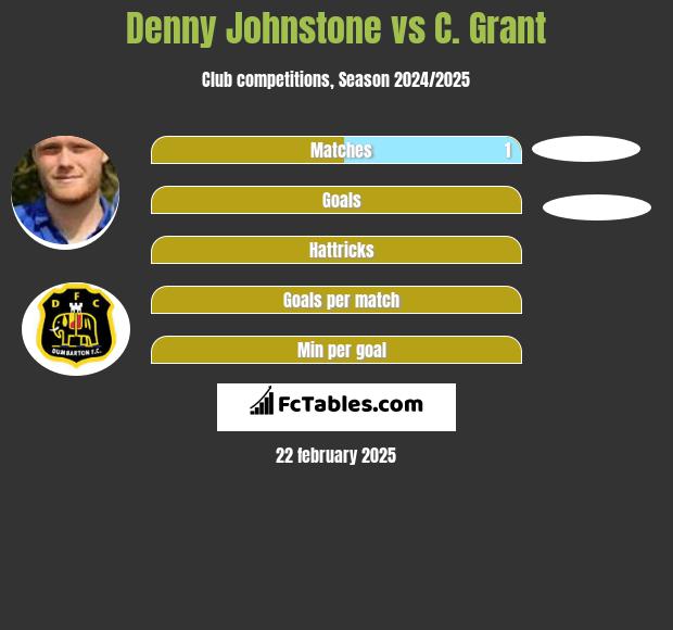 Denny Johnstone vs C. Grant h2h player stats