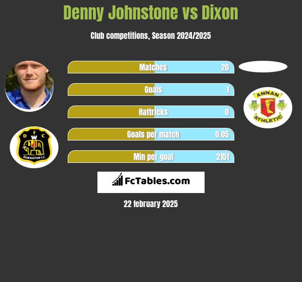 Denny Johnstone vs Dixon h2h player stats