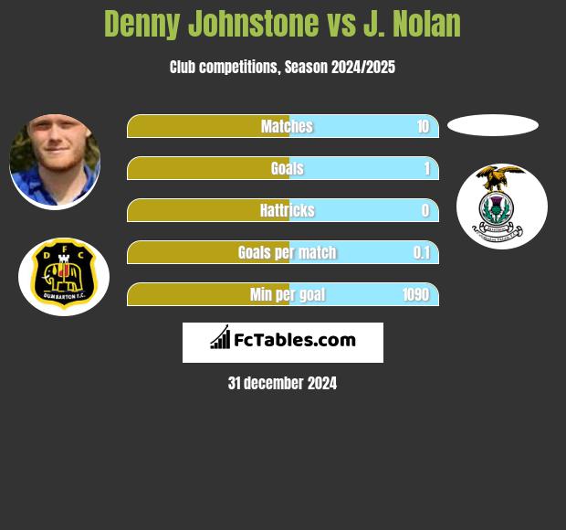 Denny Johnstone vs J. Nolan h2h player stats