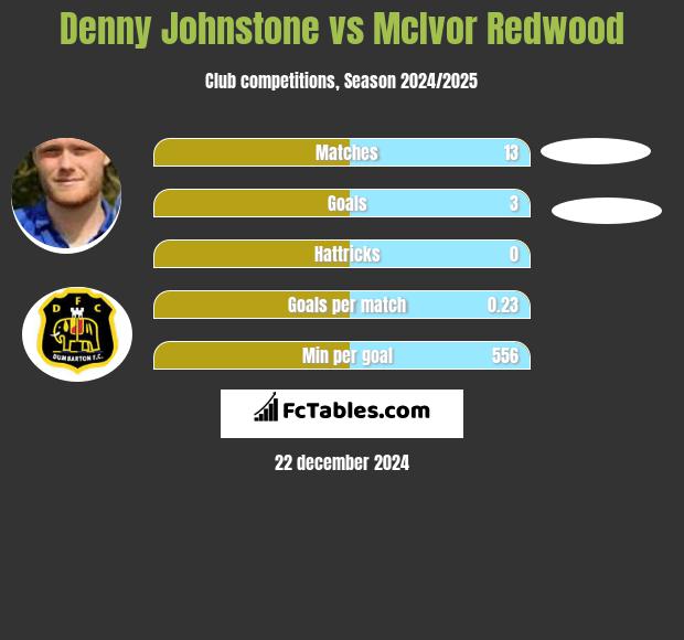 Denny Johnstone vs McIvor Redwood h2h player stats