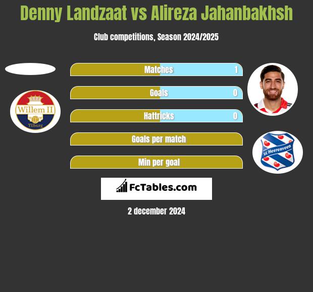 Denny Landzaat vs Alireza Jahanbakhsh h2h player stats