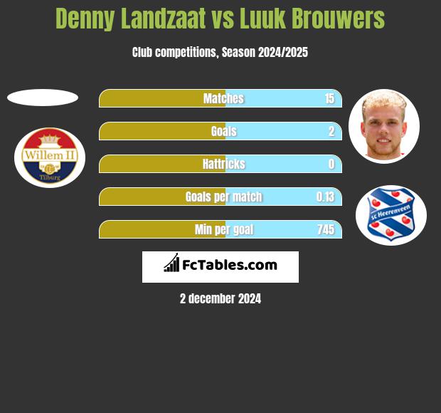 Denny Landzaat vs Luuk Brouwers h2h player stats