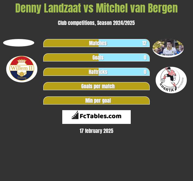 Denny Landzaat vs Mitchel van Bergen h2h player stats