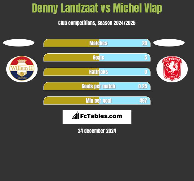 Denny Landzaat vs Michel Vlap h2h player stats