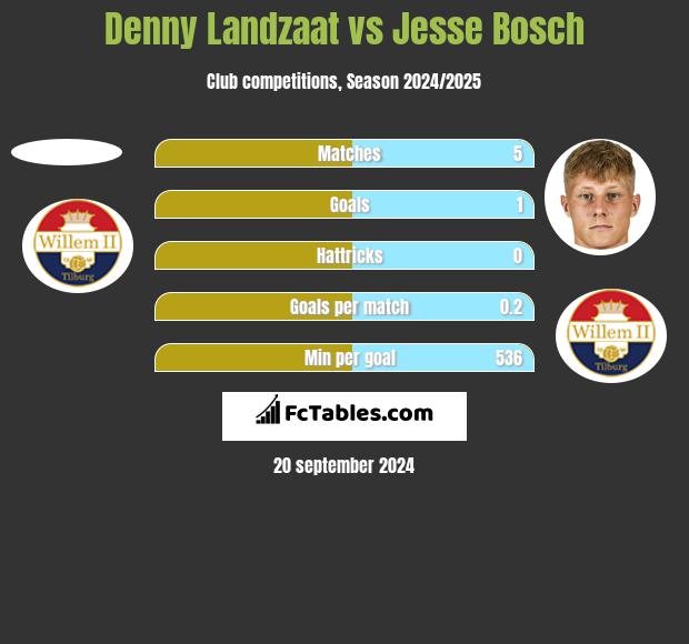 Denny Landzaat vs Jesse Bosch h2h player stats