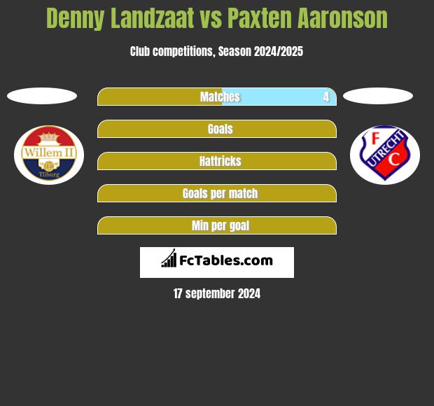 Denny Landzaat vs Paxten Aaronson h2h player stats