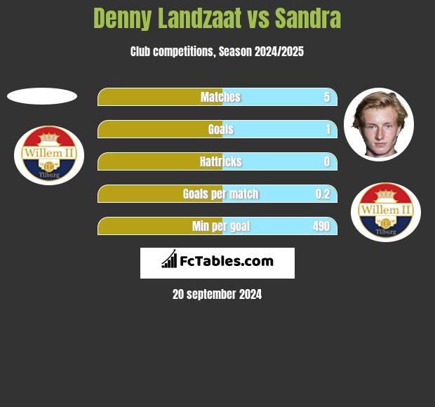 Denny Landzaat vs Sandra h2h player stats