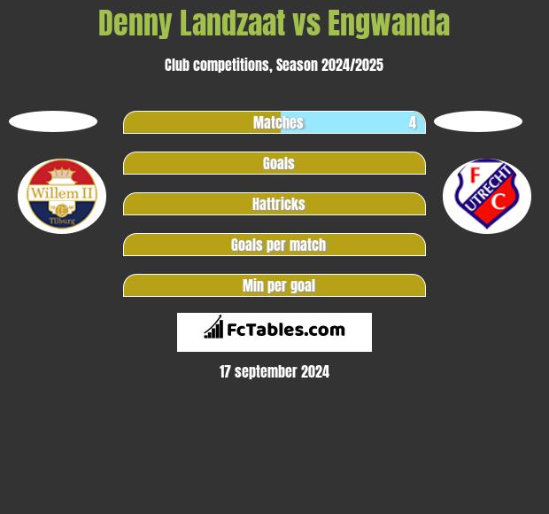 Denny Landzaat vs Engwanda h2h player stats