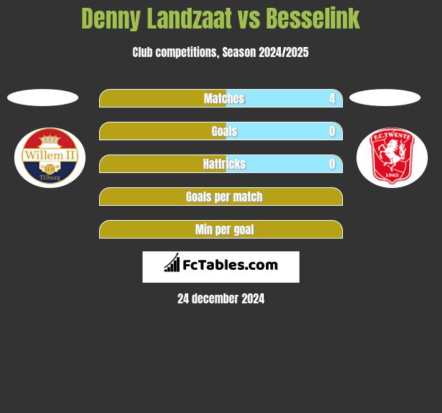 Denny Landzaat vs Besselink h2h player stats