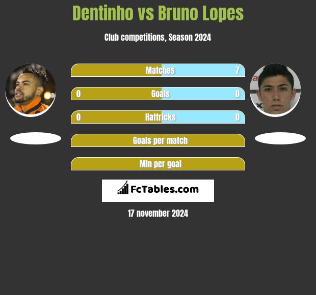 Dentinho vs Bruno Lopes h2h player stats