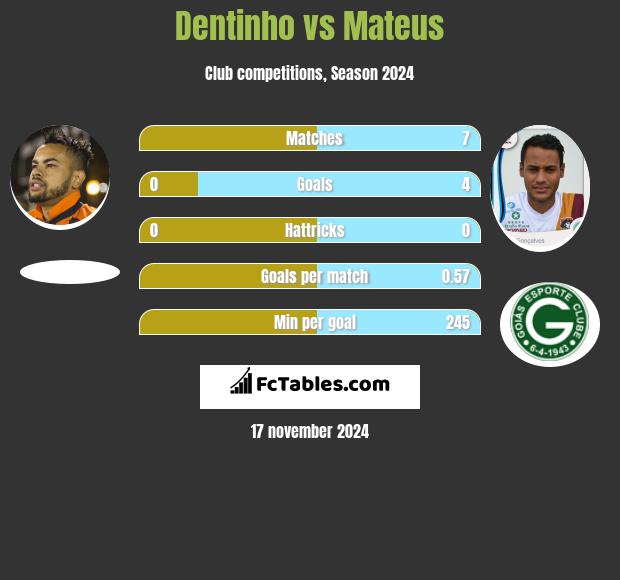 Dentinho vs Mateus h2h player stats