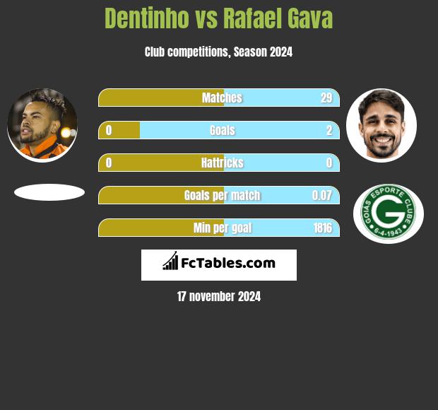 Dentinho vs Rafael Gava h2h player stats