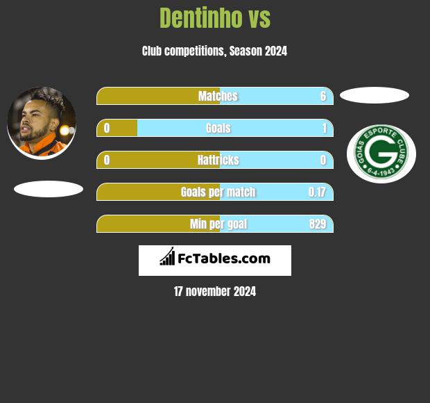 Dentinho vs  h2h player stats