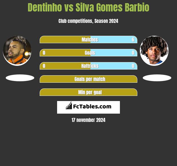 Dentinho vs Silva Gomes Barbio h2h player stats