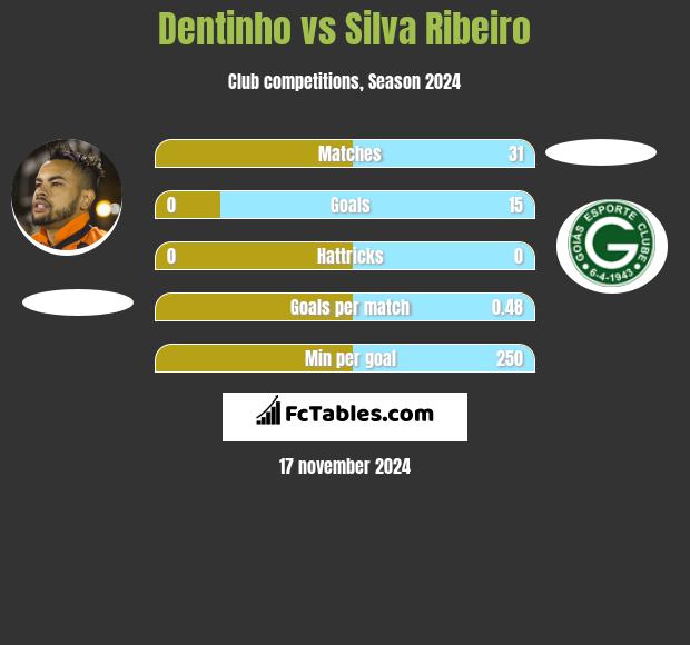 Dentinho vs Silva Ribeiro h2h player stats