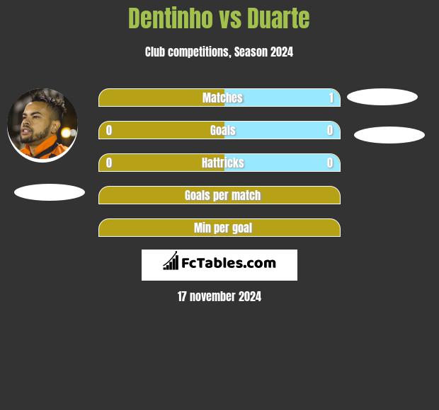 Dentinho vs Duarte h2h player stats