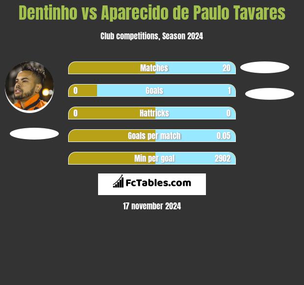 Dentinho vs Aparecido de Paulo Tavares h2h player stats