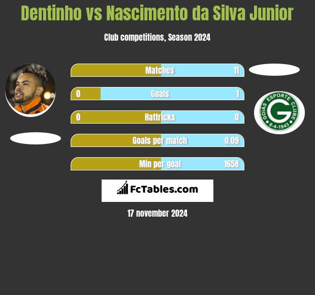 Dentinho vs Nascimento da Silva Junior h2h player stats