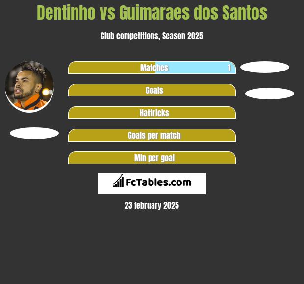 Dentinho vs Guimaraes dos Santos h2h player stats