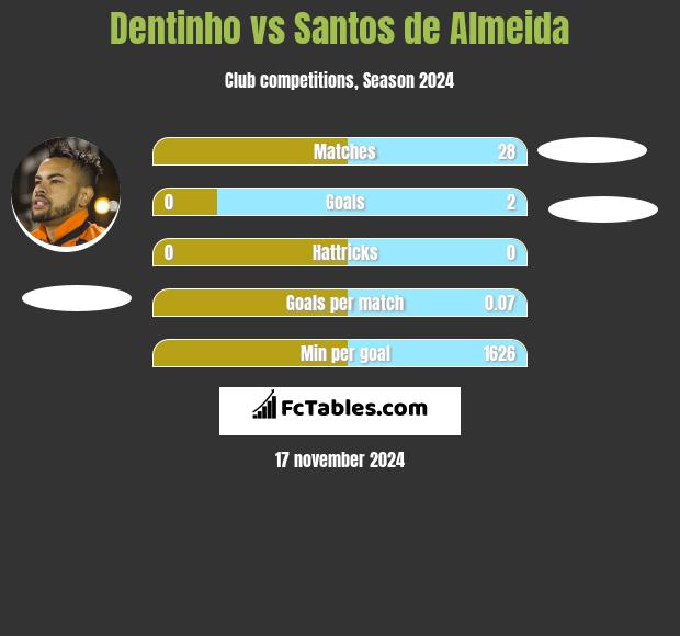 Dentinho vs Santos de Almeida h2h player stats