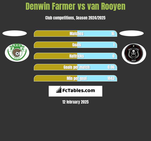 Denwin Farmer vs van Rooyen h2h player stats