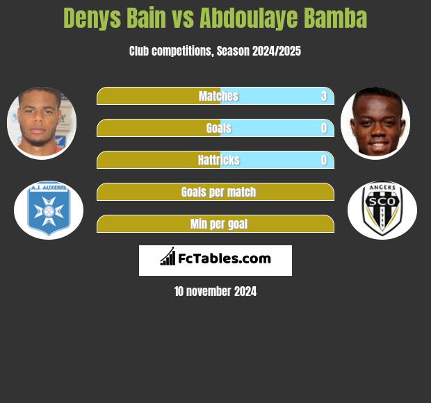 Denys Bain vs Abdoulaye Bamba h2h player stats