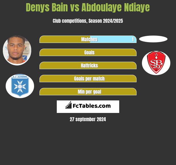 Denys Bain vs Abdoulaye Ndiaye h2h player stats