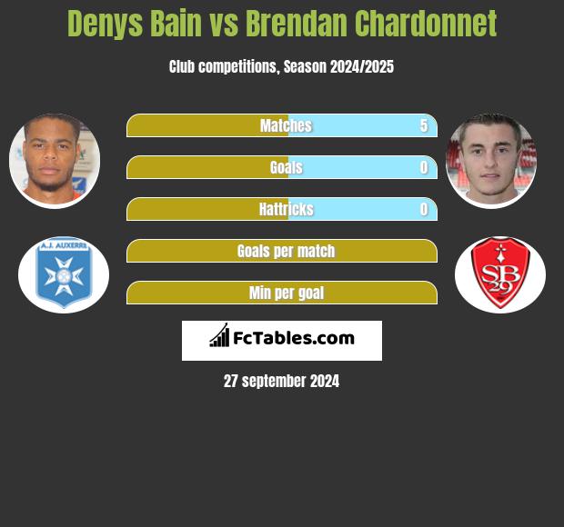 Denys Bain vs Brendan Chardonnet h2h player stats