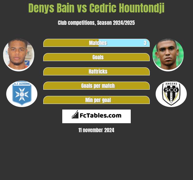 Denys Bain vs Cedric Hountondji h2h player stats