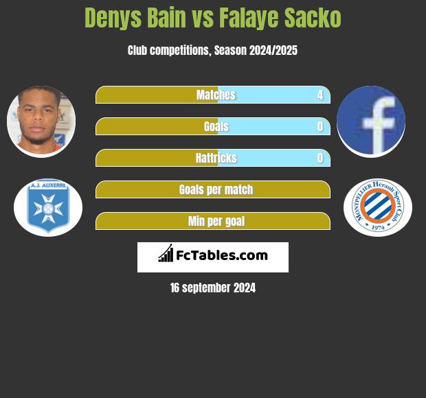 Denys Bain vs Falaye Sacko h2h player stats