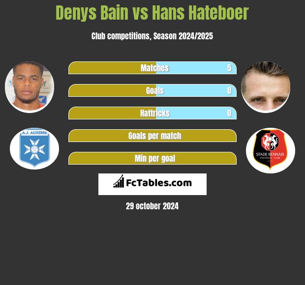 Denys Bain vs Hans Hateboer h2h player stats