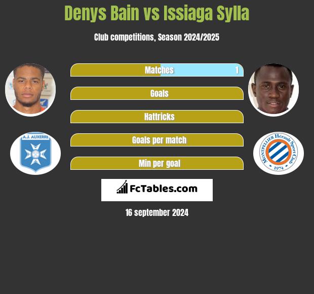 Denys Bain vs Issiaga Sylla h2h player stats