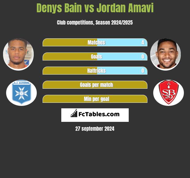 Denys Bain vs Jordan Amavi h2h player stats