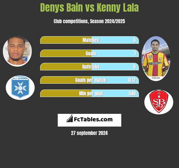 Denys Bain vs Kenny Lala h2h player stats