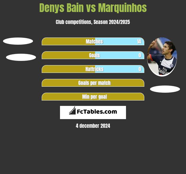 Denys Bain vs Marquinhos h2h player stats