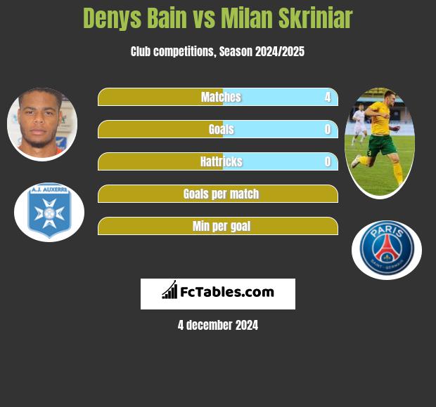 Denys Bain vs Milan Skriniar h2h player stats