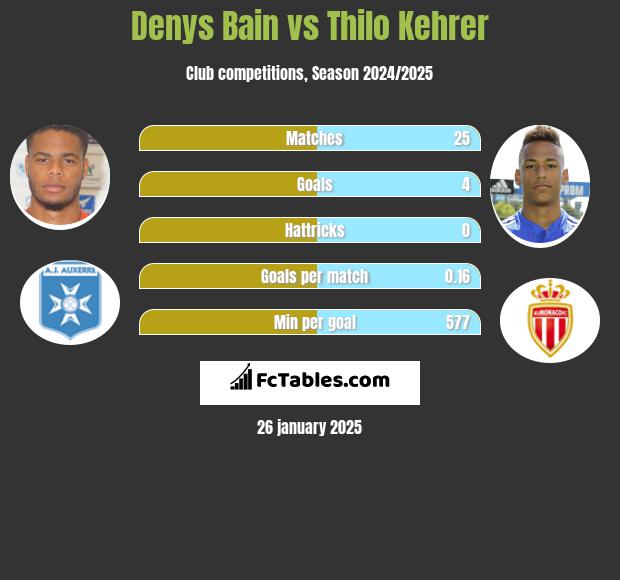 Denys Bain vs Thilo Kehrer h2h player stats